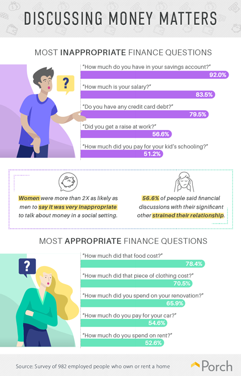Porch.com Discussing Money Matters infographic