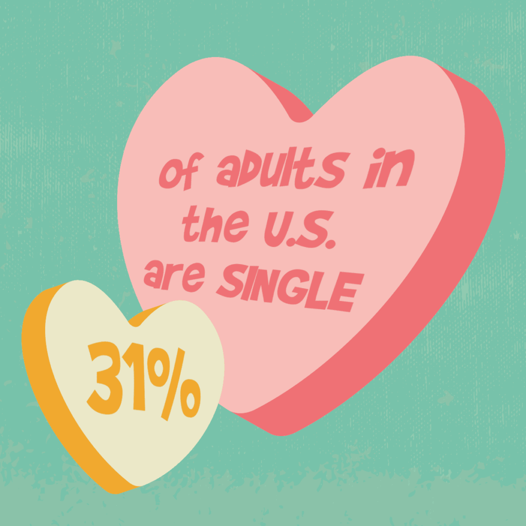 31 percent of americans are single