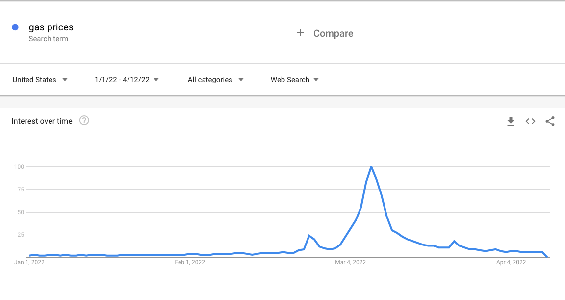Gas price google trend graph
