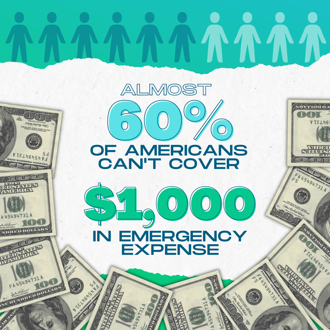 Infographic text reads " Almost 60% of Americans can't cover $1000 in emergency expenses"