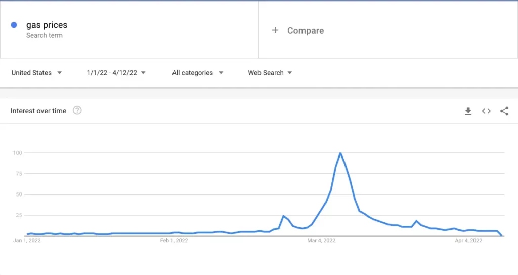 Gas price google trend graph