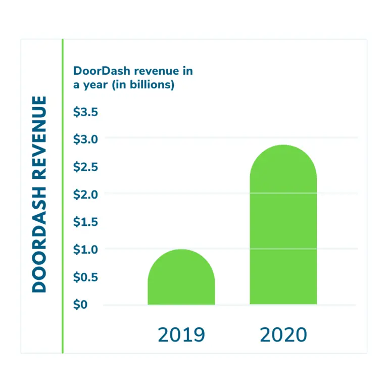 DoorDash revenue in a year (in billions)