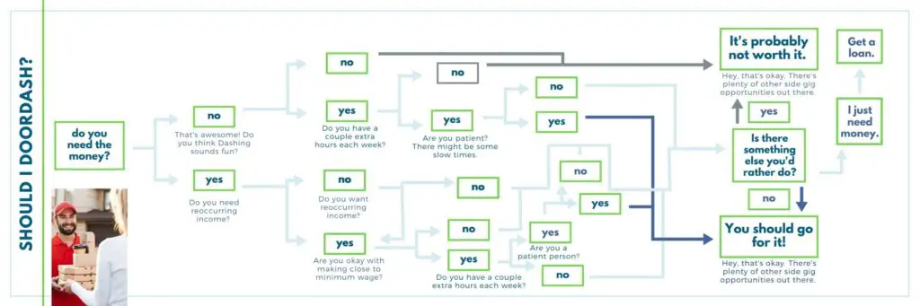 flow chart to decide whether or not you should order DoorDash